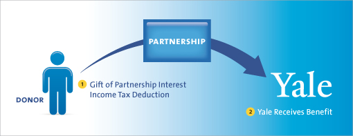 Gift of Partnership  Interests Diagram