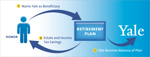 Gift of Retirement Plan Diagram